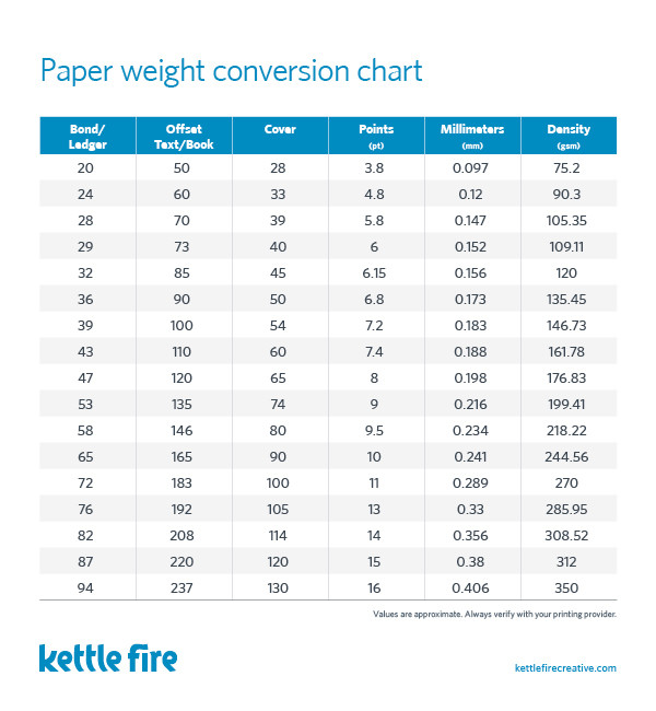 Paper explained, paper weight conversion chart, paper coating, types of paper, right paper for printing, paper pound, paper points, gsm